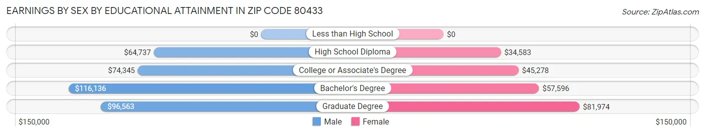 Earnings by Sex by Educational Attainment in Zip Code 80433