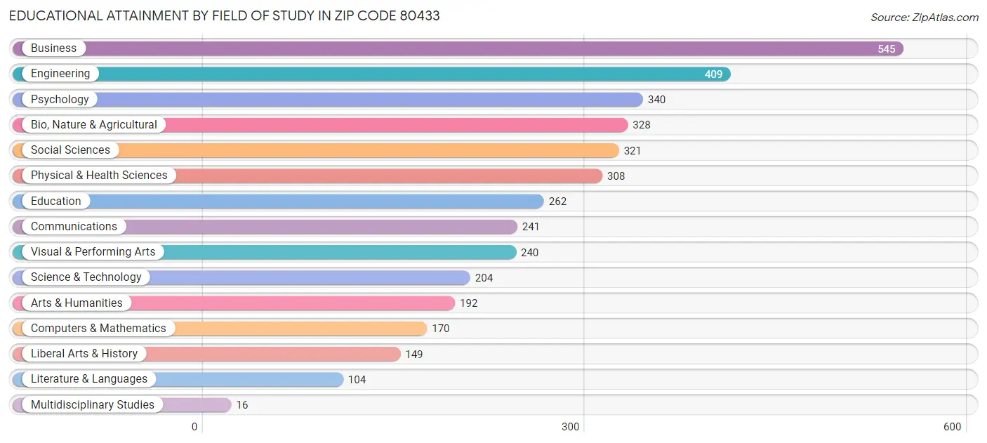 Educational Attainment by Field of Study in Zip Code 80433