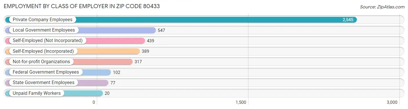 Employment by Class of Employer in Zip Code 80433