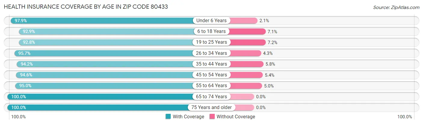 Health Insurance Coverage by Age in Zip Code 80433