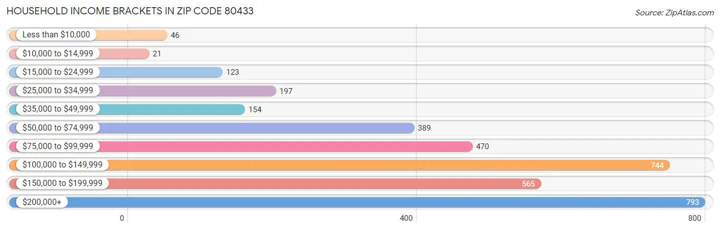 Household Income Brackets in Zip Code 80433