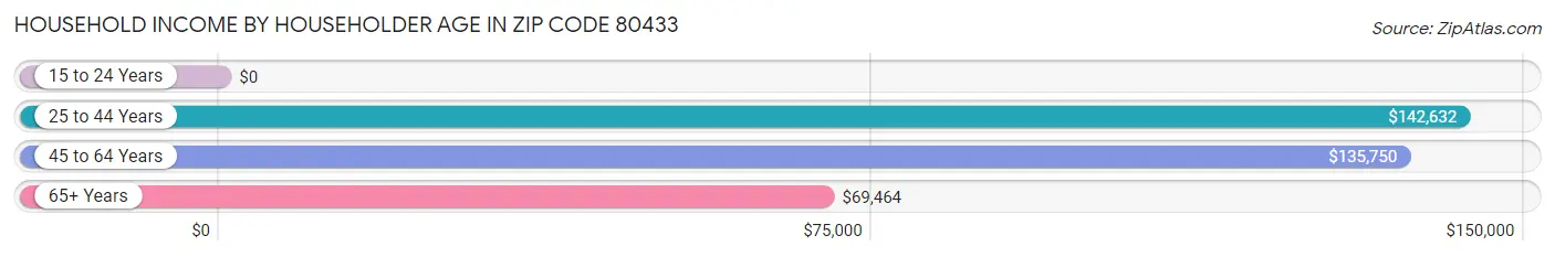 Household Income by Householder Age in Zip Code 80433