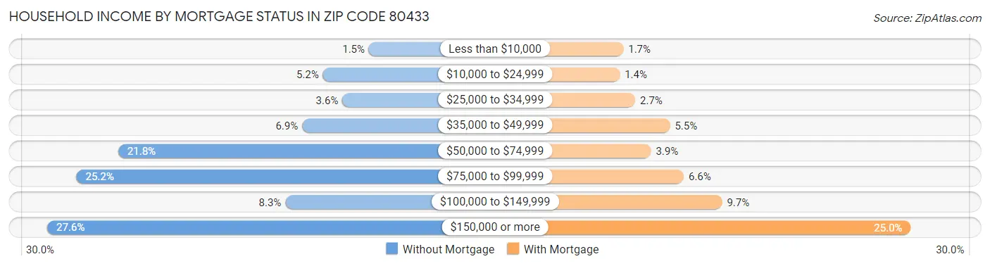 Household Income by Mortgage Status in Zip Code 80433