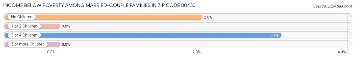 Income Below Poverty Among Married-Couple Families in Zip Code 80433