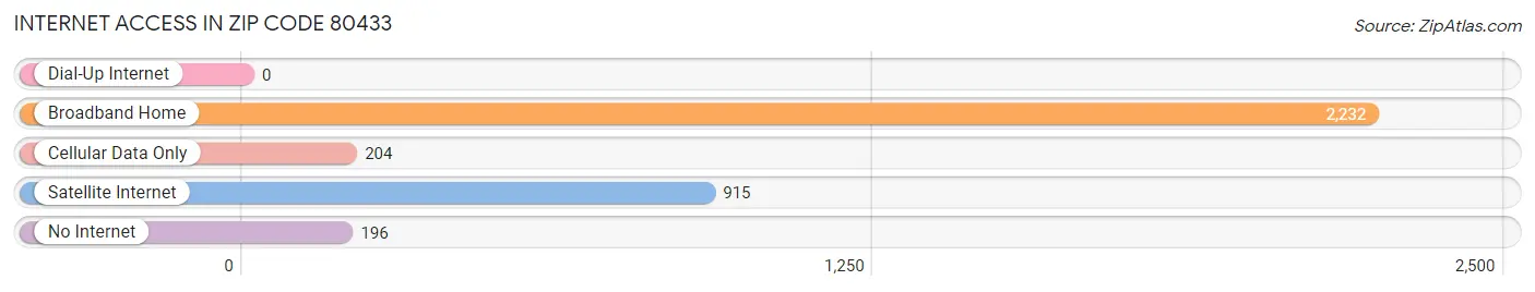 Internet Access in Zip Code 80433