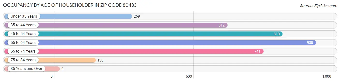 Occupancy by Age of Householder in Zip Code 80433