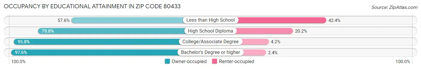 Occupancy by Educational Attainment in Zip Code 80433