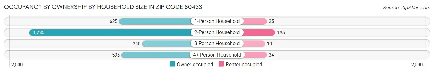 Occupancy by Ownership by Household Size in Zip Code 80433