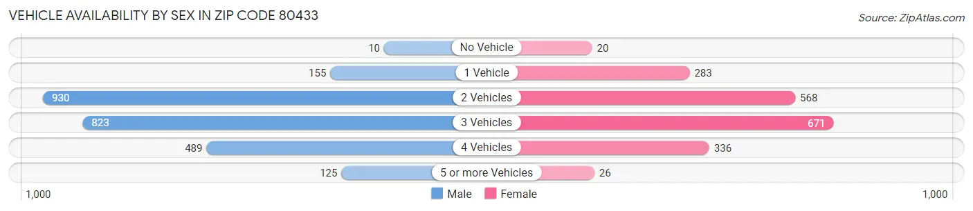 Vehicle Availability by Sex in Zip Code 80433