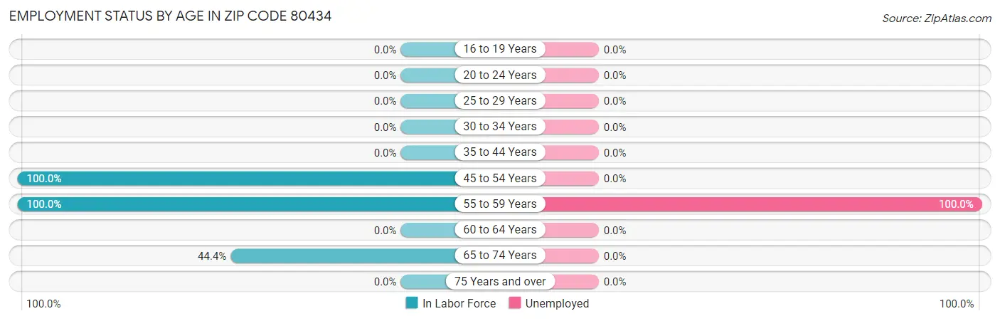 Employment Status by Age in Zip Code 80434