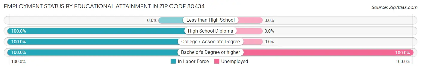 Employment Status by Educational Attainment in Zip Code 80434