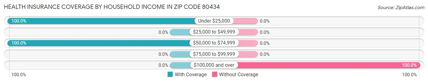 Health Insurance Coverage by Household Income in Zip Code 80434