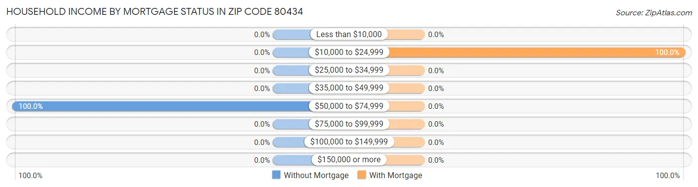 Household Income by Mortgage Status in Zip Code 80434