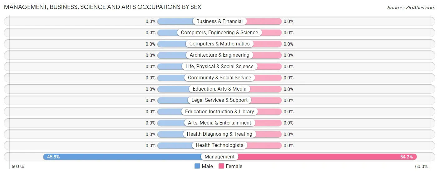 Management, Business, Science and Arts Occupations by Sex in Zip Code 80434