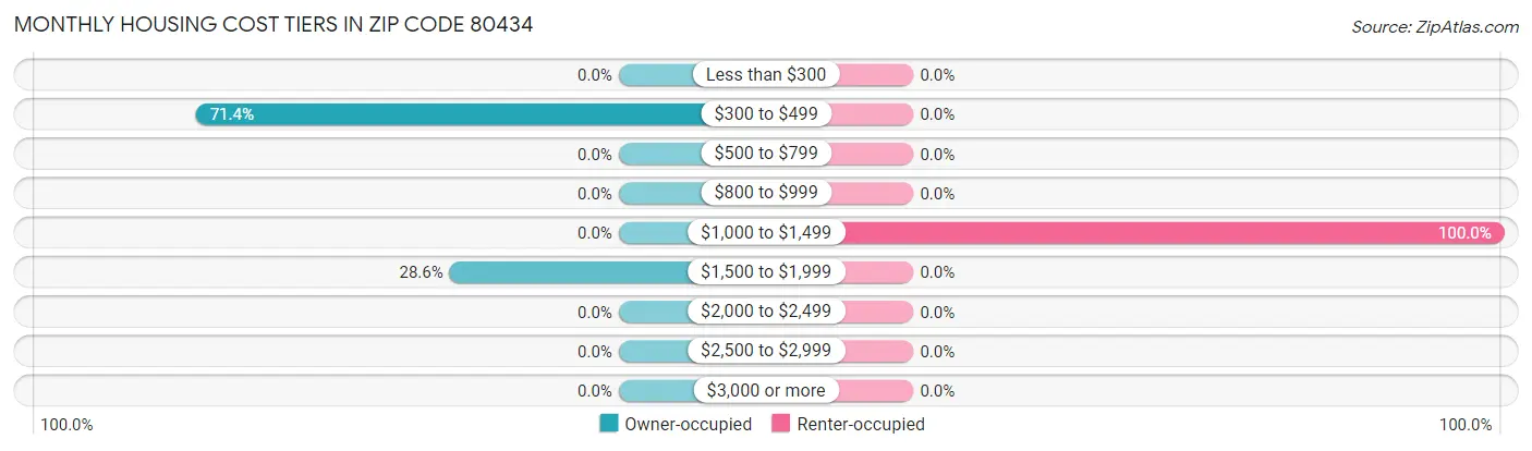 Monthly Housing Cost Tiers in Zip Code 80434