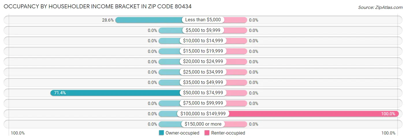 Occupancy by Householder Income Bracket in Zip Code 80434
