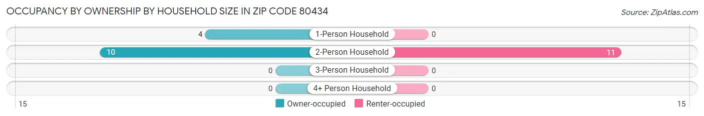 Occupancy by Ownership by Household Size in Zip Code 80434