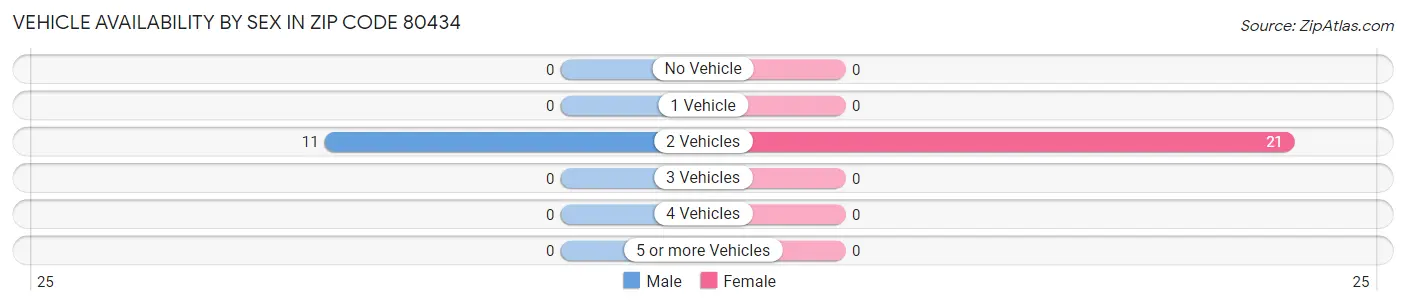 Vehicle Availability by Sex in Zip Code 80434