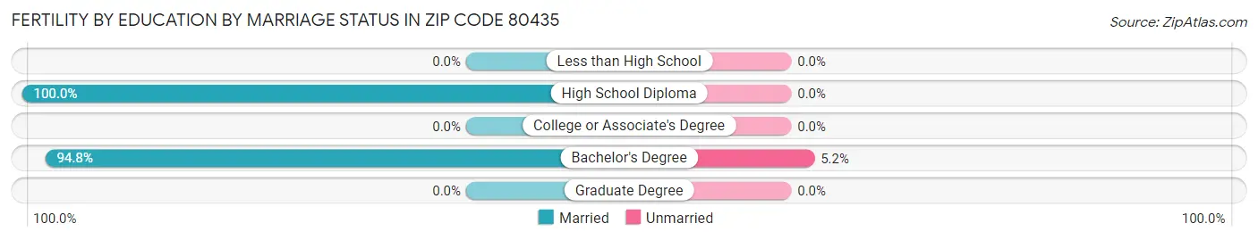 Female Fertility by Education by Marriage Status in Zip Code 80435