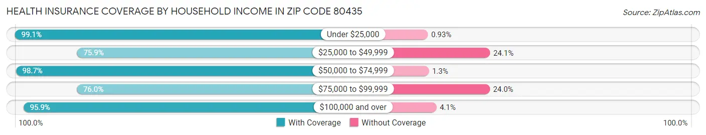 Health Insurance Coverage by Household Income in Zip Code 80435