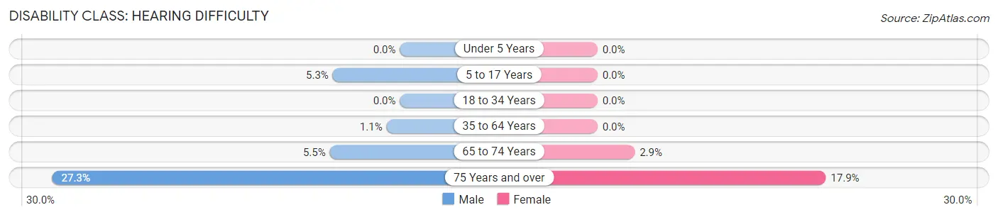 Disability in Zip Code 80435: <span>Hearing Difficulty</span>