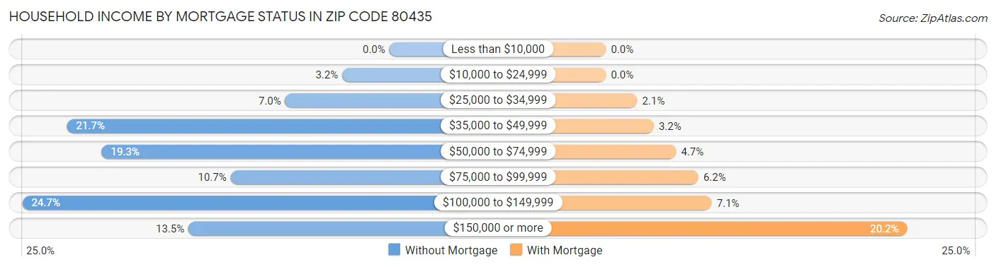 Household Income by Mortgage Status in Zip Code 80435