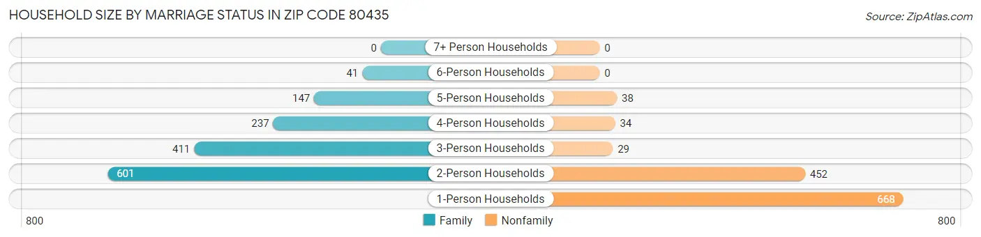 Household Size by Marriage Status in Zip Code 80435
