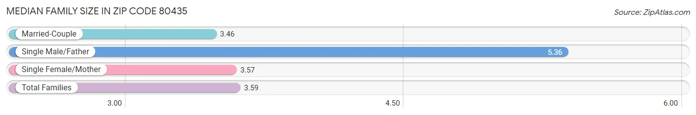 Median Family Size in Zip Code 80435