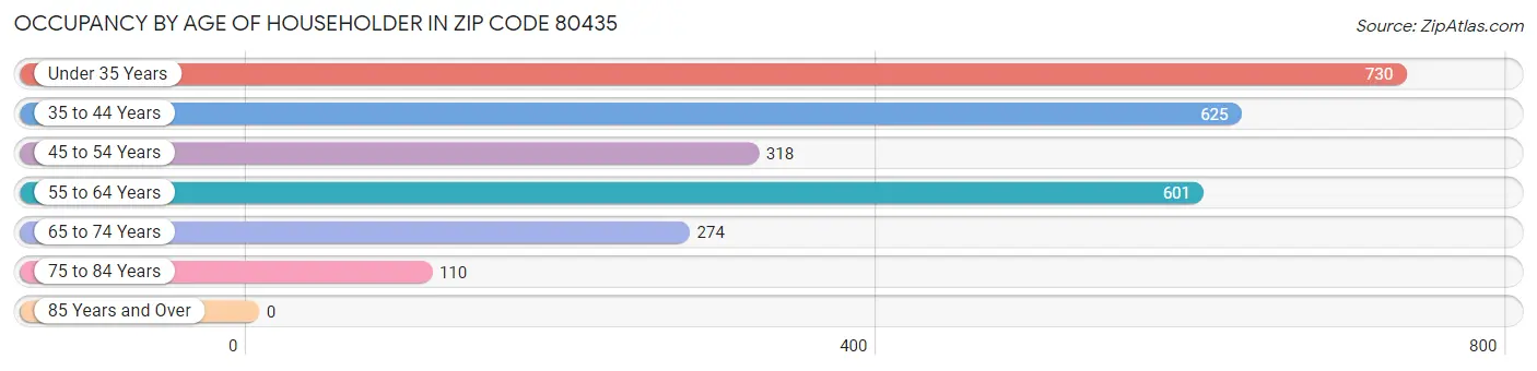 Occupancy by Age of Householder in Zip Code 80435