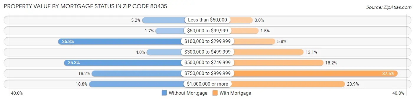 Property Value by Mortgage Status in Zip Code 80435