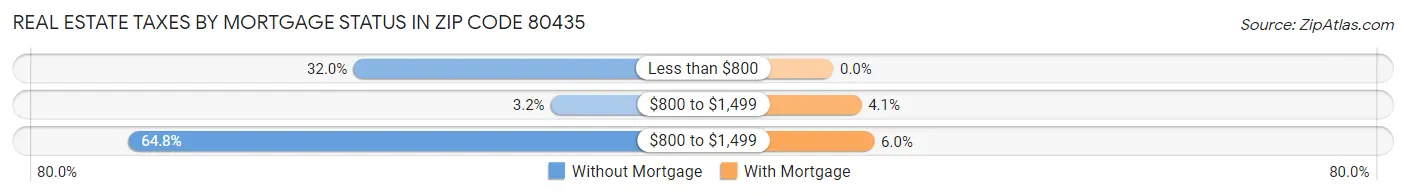 Real Estate Taxes by Mortgage Status in Zip Code 80435