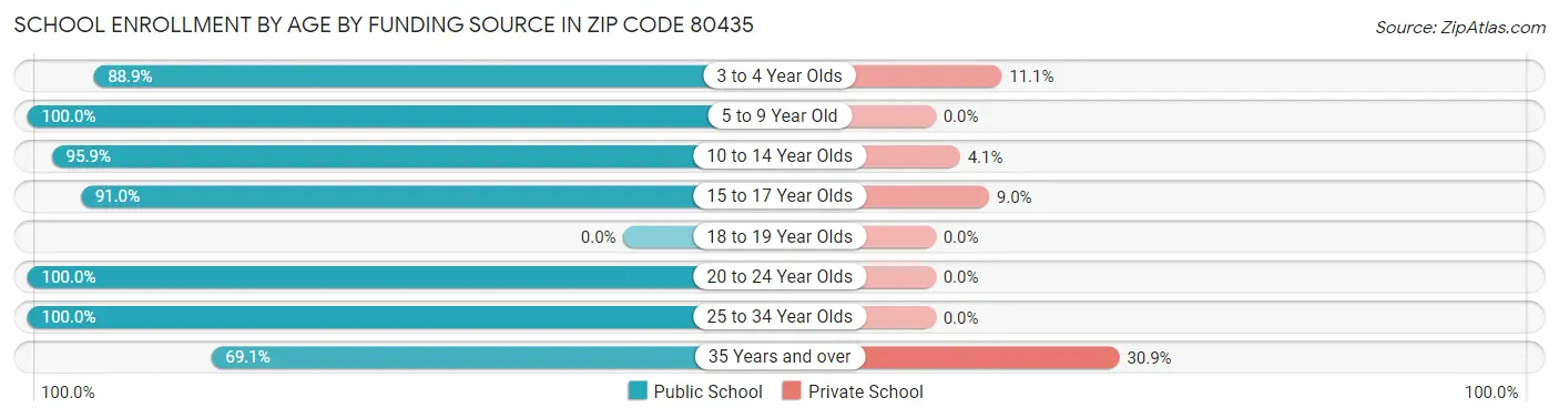 School Enrollment by Age by Funding Source in Zip Code 80435