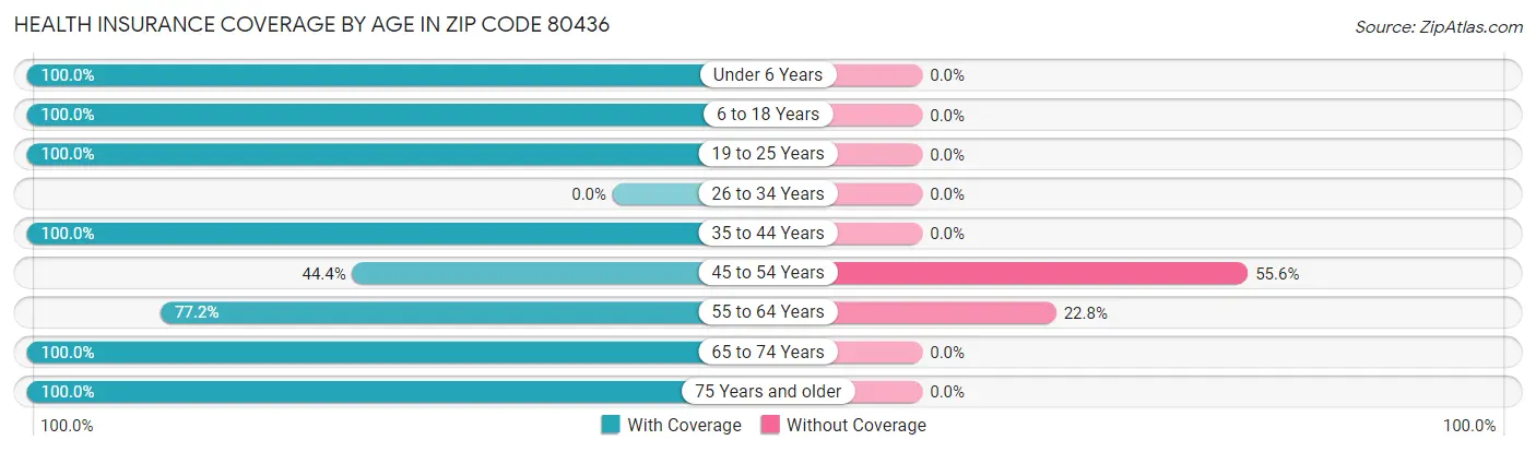 Health Insurance Coverage by Age in Zip Code 80436