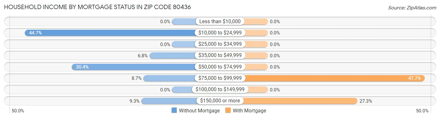 Household Income by Mortgage Status in Zip Code 80436