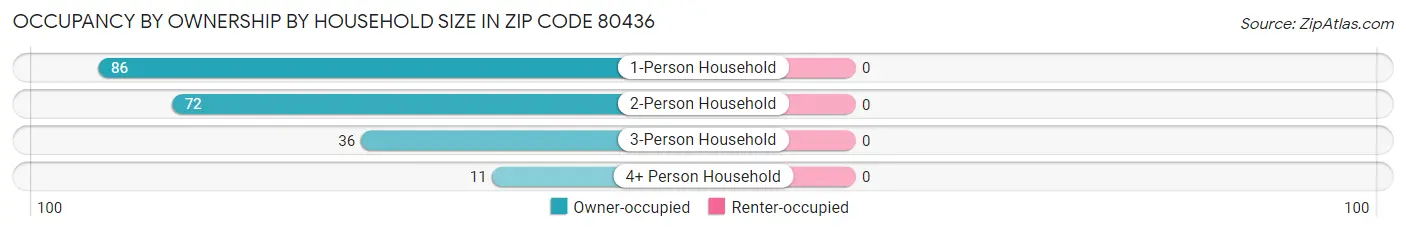 Occupancy by Ownership by Household Size in Zip Code 80436