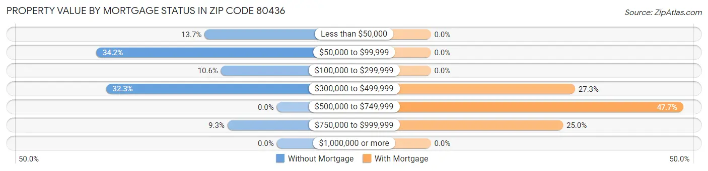 Property Value by Mortgage Status in Zip Code 80436