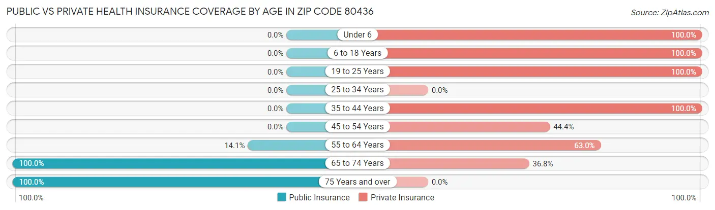 Public vs Private Health Insurance Coverage by Age in Zip Code 80436