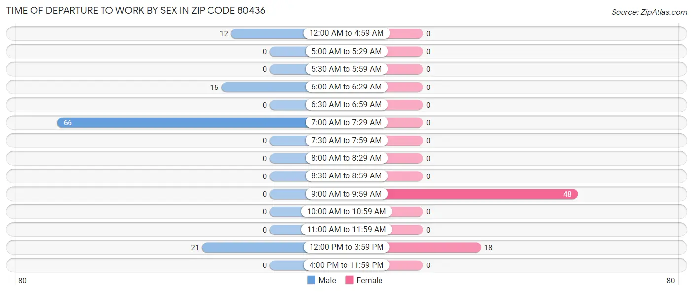 Time of Departure to Work by Sex in Zip Code 80436