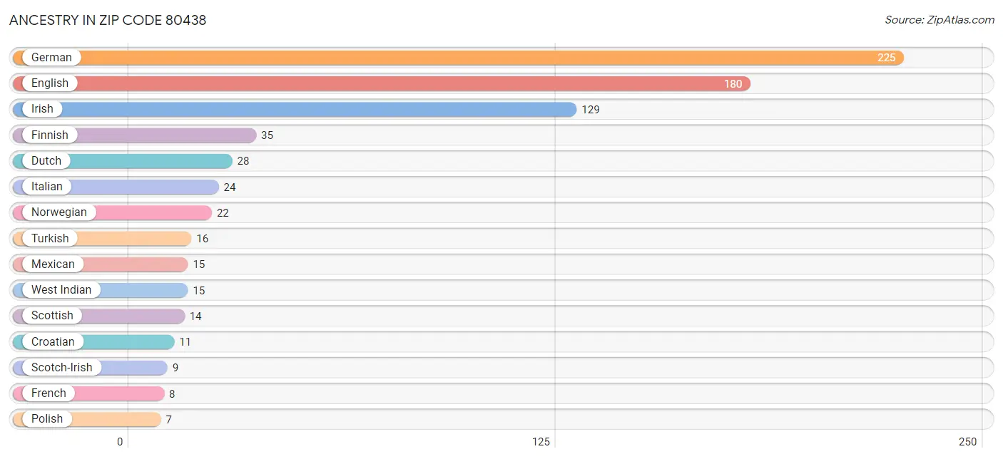 Ancestry in Zip Code 80438