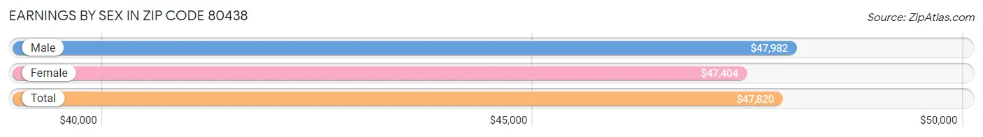 Earnings by Sex in Zip Code 80438