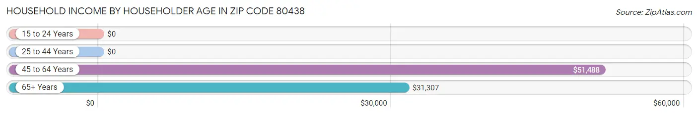 Household Income by Householder Age in Zip Code 80438