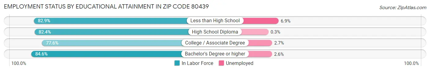 Employment Status by Educational Attainment in Zip Code 80439