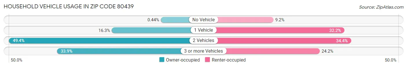 Household Vehicle Usage in Zip Code 80439