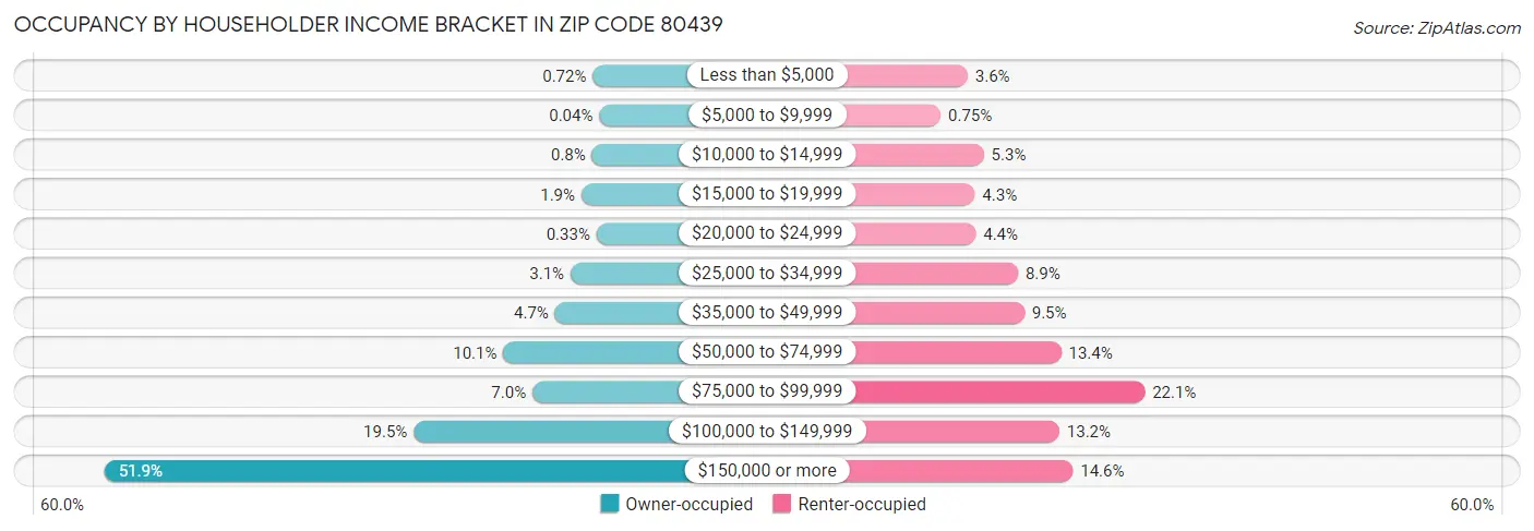 Occupancy by Householder Income Bracket in Zip Code 80439