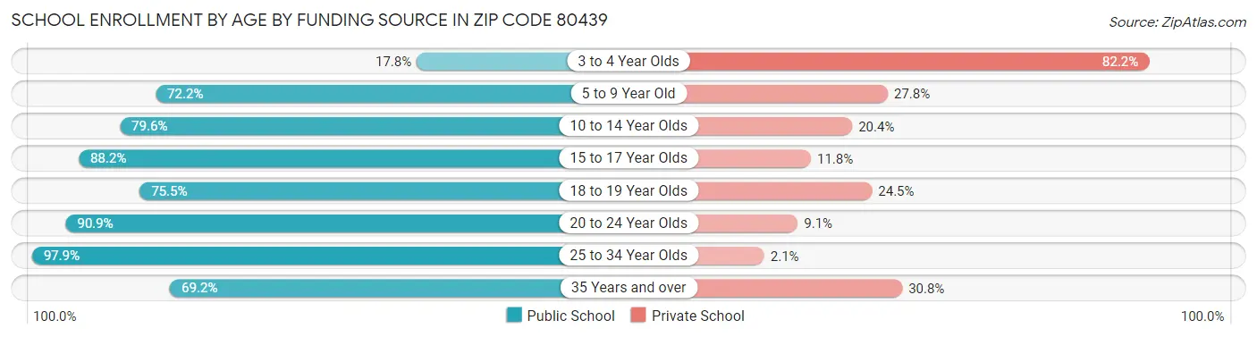 School Enrollment by Age by Funding Source in Zip Code 80439