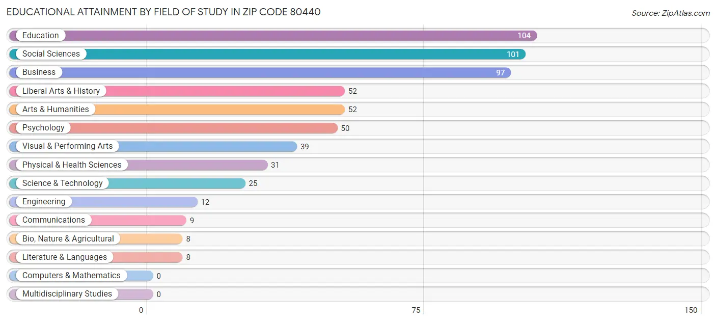 Educational Attainment by Field of Study in Zip Code 80440