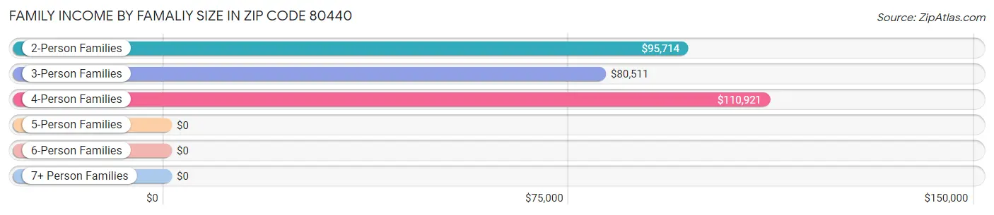 Family Income by Famaliy Size in Zip Code 80440