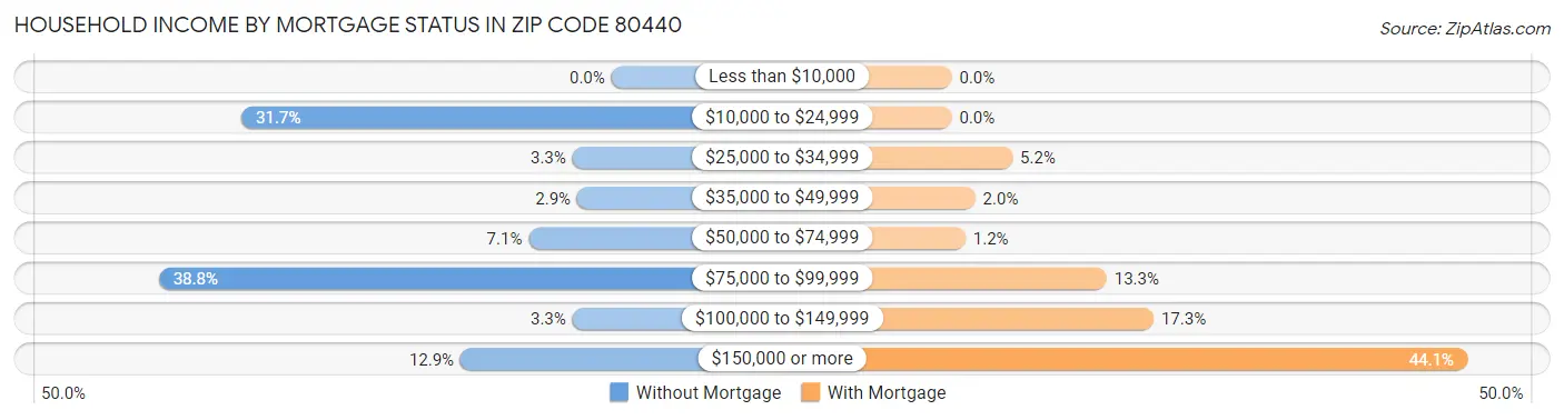 Household Income by Mortgage Status in Zip Code 80440
