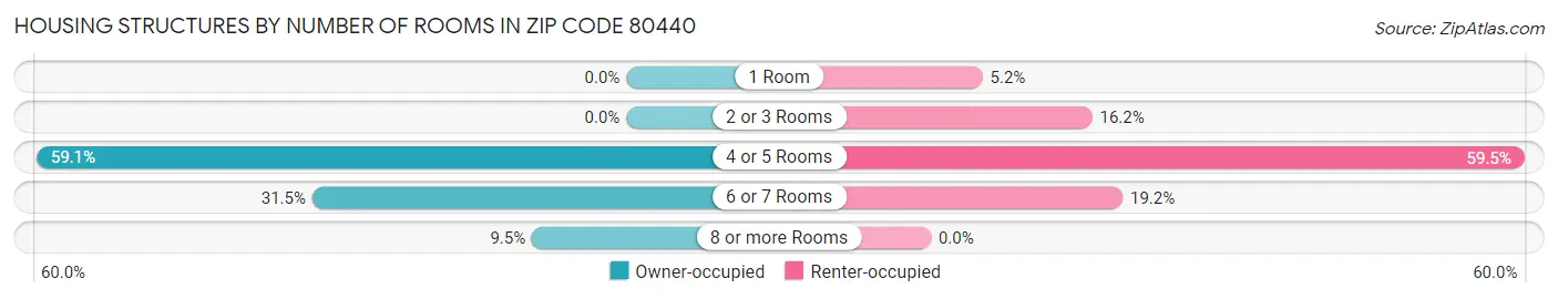 Housing Structures by Number of Rooms in Zip Code 80440