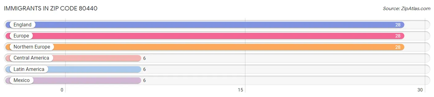 Immigrants in Zip Code 80440